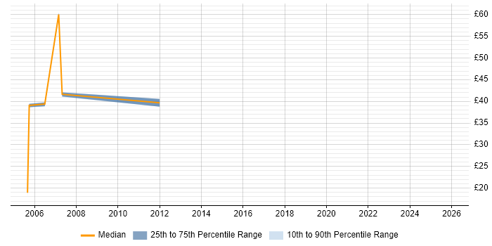 Contractor hourly rate distribution trend for Project Analyst job vacancies in Edinburgh