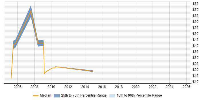 Contractor hourly rate distribution trend for Project Coordinator job vacancies in Edinburgh