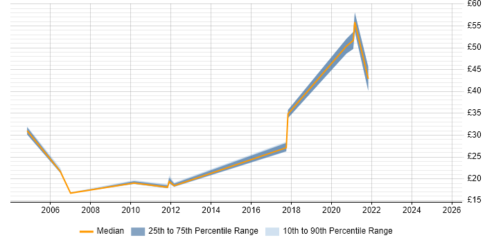 Contractor hourly rate distribution trend for jobs in Edinburgh citing Project Delivery