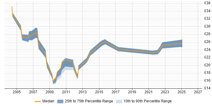 Contractor hourly rate distribution trend for jobs in Edinburgh citing Project Management