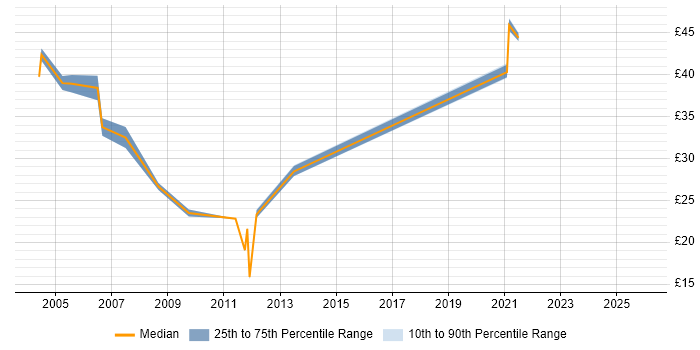 Contractor hourly rate distribution trend for Project Manager job vacancies in Edinburgh