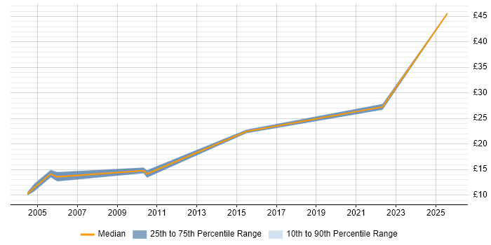 Contractor hourly rate distribution trend for Project Officer job vacancies in Edinburgh