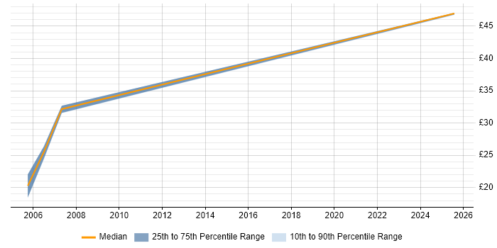 Contractor hourly rate distribution trend for Project Planner job vacancies in Edinburgh