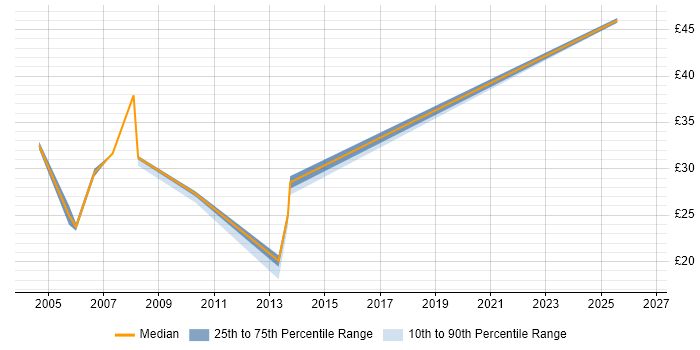 Contractor hourly rate distribution trend for jobs in Edinburgh citing Project Planning