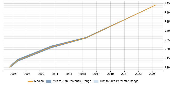 Contractor hourly rate distribution trend for Project Support Officer job vacancies in Edinburgh