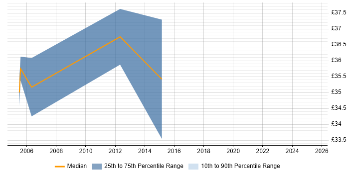 Contractor hourly rate distribution trend for jobs in Edinburgh citing Prototyping