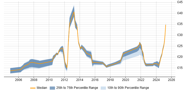 Contractor hourly rate distribution trend for jobs in Edinburgh citing Public Sector Contractor hourly rate distribution trend for jobs in Edinburgh citing Public Sector