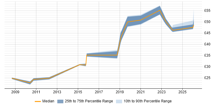 Contractor hourly rate distribution trend for jobs in Edinburgh citing Python