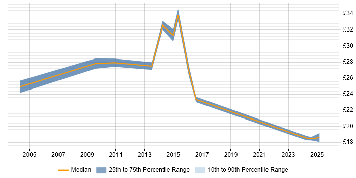 Contractor hourly rate distribution trend for jobs in Edinburgh citing QA Contractor hourly rate distribution trend for jobs in Edinburgh citing QA
