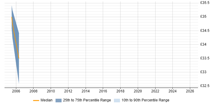 Contractor hourly rate distribution trend for jobs in Edinburgh citing Rapid Prototyping