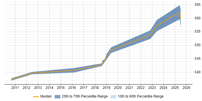 Contractor hourly rate distribution trend for jobs in Edinburgh citing Rational Rhapsody