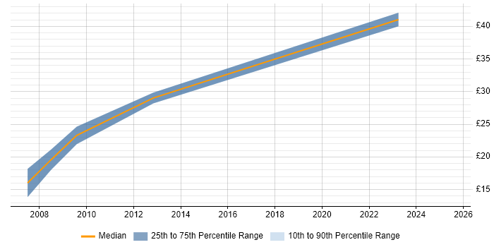 Contractor hourly rate distribution trend for jobs in Edinburgh citing Red Hat