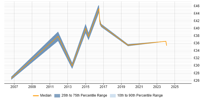 Contractor hourly rate distribution trend for jobs in Edinburgh citing Release Management