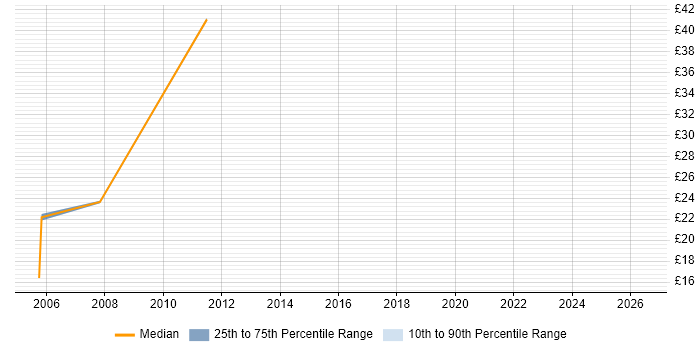 Contractor hourly rate distribution trend for Report Analyst job vacancies in Edinburgh