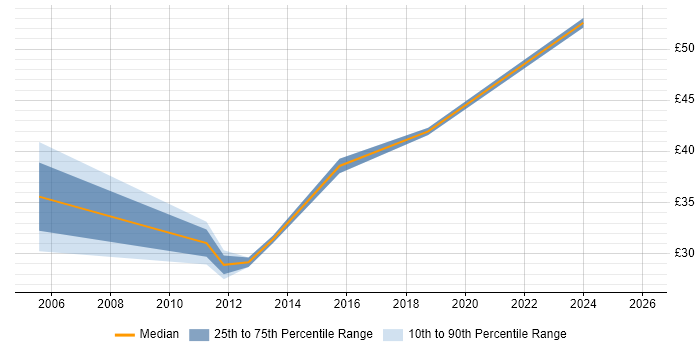Contractor hourly rate distribution trend for jobs in Edinburgh citing Requirements Analysis