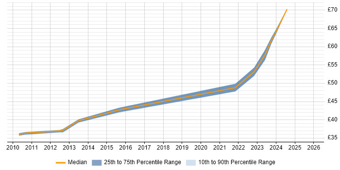 Contractor hourly rate distribution trend for jobs in Edinburgh citing Requirements Management