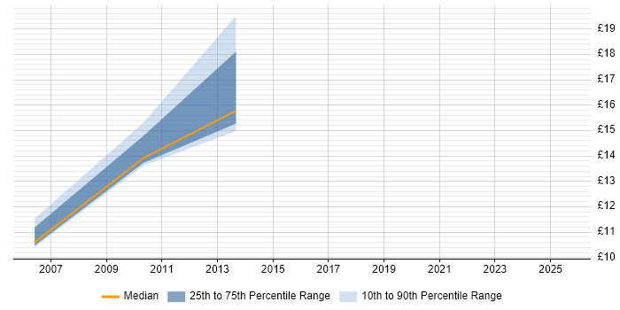 Contractor hourly rate distribution trend for jobs in Edinburgh citing Risk Management