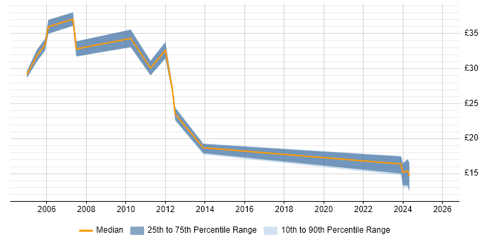 Contractor hourly rate distribution trend for jobs in Edinburgh citing SAN