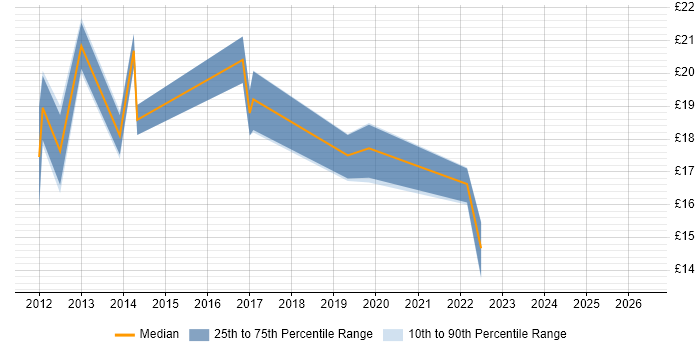 Contractor hourly rate distribution trend for jobs in Edinburgh citing SCCM