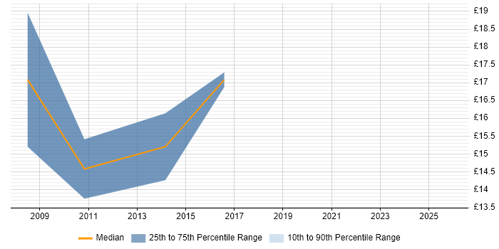 Contractor hourly rate distribution trend for Security Analyst job vacancies in Edinburgh