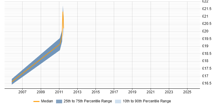 Contractor hourly rate distribution trend for jobs in Edinburgh citing Security Patching