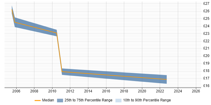 Contractor hourly rate distribution trend for Senior Analyst job vacancies in Edinburgh Contractor hourly rate distribution trend for Senior Analyst job vacancies in Edinburgh