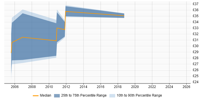 Contractor hourly rate distribution trend for Senior Developer job vacancies in Edinburgh