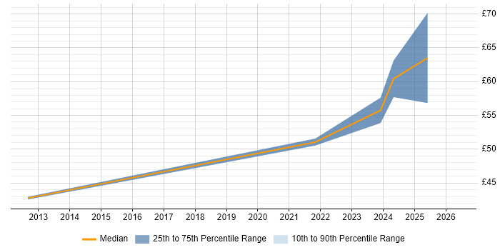 Contractor hourly rate distribution trend for Senior Hardware Engineer job vacancies in Edinburgh