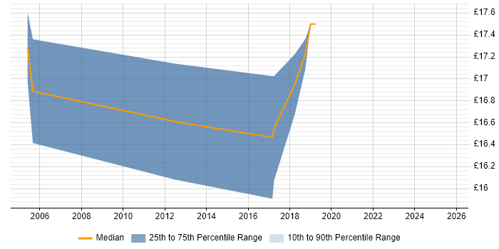 Contractor hourly rate distribution trend for Senior Support Engineer job vacancies in Edinburgh Contractor hourly rate distribution trend for Senior Support Engineer job vacancies in Edinburgh