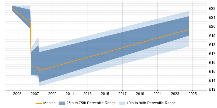 Contractor hourly rate distribution trend for jobs in Edinburgh citing Server Management
