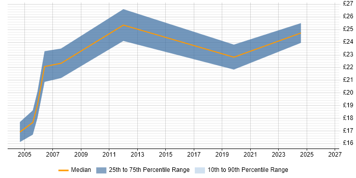 Contractor hourly rate distribution trend for Server Support job vacancies in Edinburgh