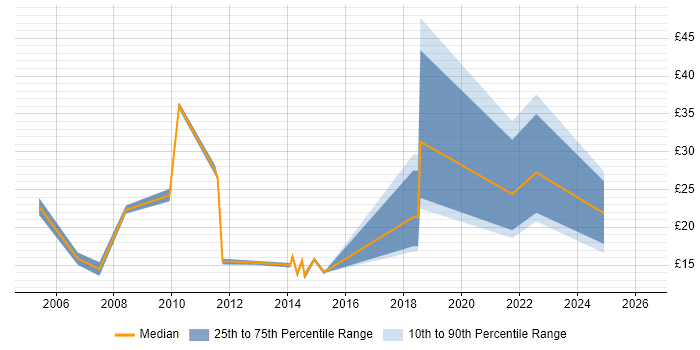 Contractor hourly rate distribution trend for Service Analyst job vacancies in Edinburgh