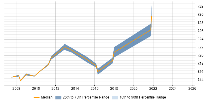 Contractor hourly rate distribution trend for jobs in Edinburgh citing Service Delivery Contractor hourly rate distribution trend for jobs in Edinburgh citing Service Delivery