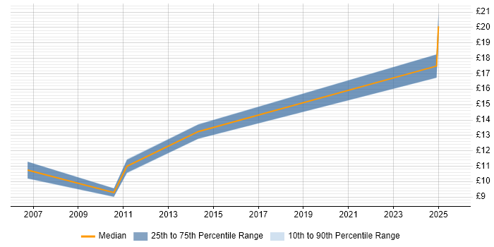 Contractor hourly rate distribution trend for Service Desk Support job vacancies in Edinburgh Contractor hourly rate distribution trend for Service Desk Support job vacancies in Edinburgh