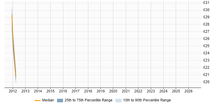 Contractor hourly rate distribution trend for jobs in Edinburgh citing Servlets