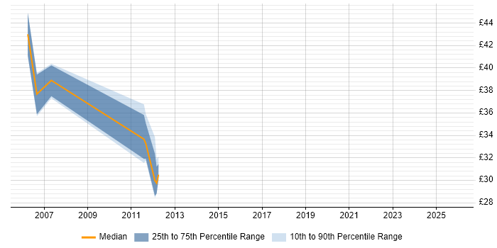 Contractor hourly rate distribution trend for jobs in Edinburgh citing Shell Script