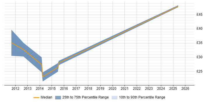 Contractor hourly rate distribution trend for jobs in Edinburgh citing Signal Processing