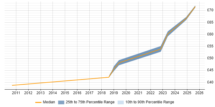 Contractor hourly rate distribution trend for jobs in Edinburgh citing Simulink