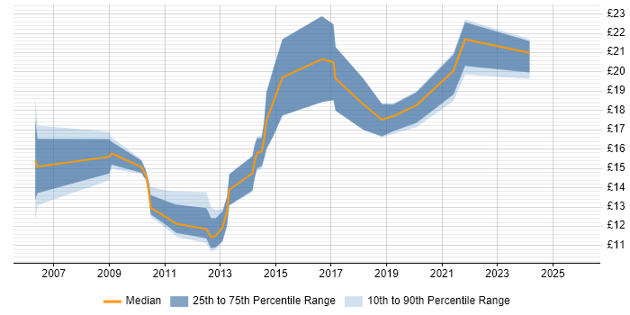 Contractor hourly rate distribution trend for jobs in Edinburgh citing SLA