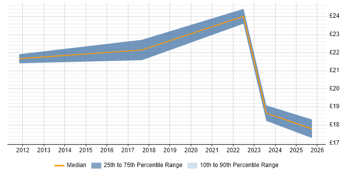 Contractor hourly rate distribution trend for jobs in Edinburgh citing Social Media