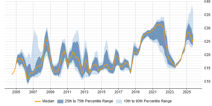 Contractor hourly rate distribution trend for jobs in Edinburgh citing Social Skills