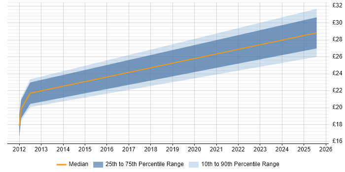 Contractor hourly rate distribution trend for jobs in Edinburgh citing Software Asset Management