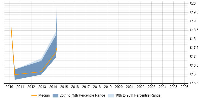 Contractor hourly rate distribution trend for jobs in Edinburgh citing Software Deployment