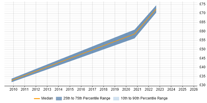 Contractor hourly rate distribution trend for Solutions Architect job vacancies in Edinburgh Contractor hourly rate distribution trend for Solutions Architect job vacancies in Edinburgh