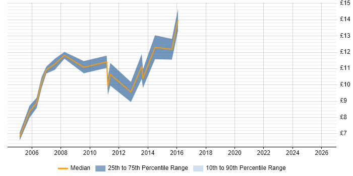 Contractor hourly rate distribution trend for jobs in Edinburgh citing Spreadsheet