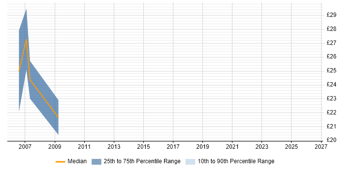 Contractor hourly rate distribution trend for SQL DBA job vacancies in Edinburgh