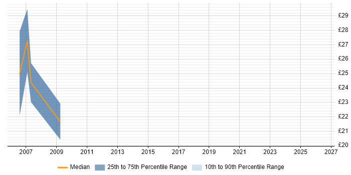 Contractor hourly rate distribution trend for SQL Server DBA job vacancies in Edinburgh