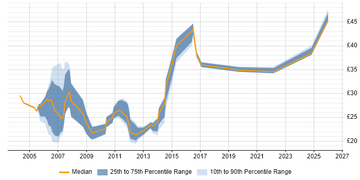 Contractor hourly rate distribution trend for jobs in Edinburgh citing SQL Server
