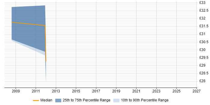 Contractor hourly rate distribution trend for jobs in Edinburgh citing SSL