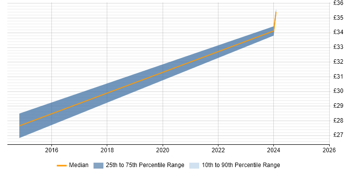 Contractor hourly rate distribution trend for jobs in Edinburgh citing Stakeholder Engagement Contractor hourly rate distribution trend for jobs in Edinburgh citing Stakeholder Engagement